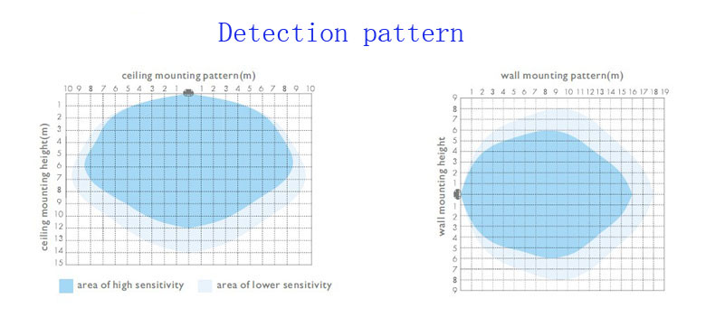 microwave motion Sensor LED Tri-proof Lighting Detection Pattern