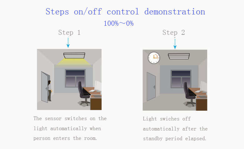 microwave motion Sensor LED Tri-proof Lighting on-off control function