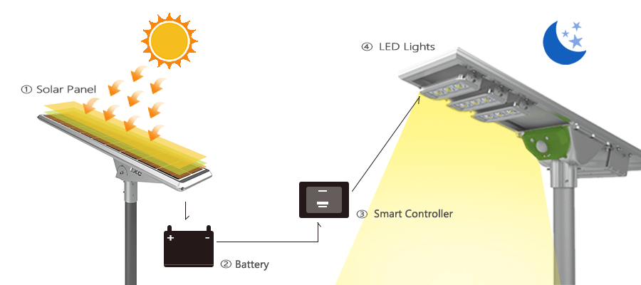 solar street light Components